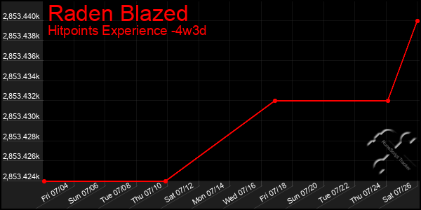 Last 31 Days Graph of Raden Blazed