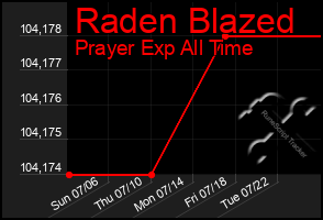 Total Graph of Raden Blazed