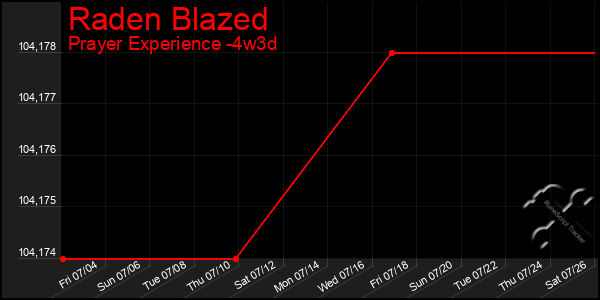 Last 31 Days Graph of Raden Blazed