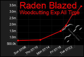 Total Graph of Raden Blazed