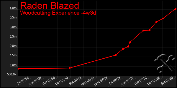 Last 31 Days Graph of Raden Blazed