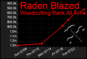 Total Graph of Raden Blazed