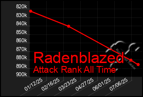 Total Graph of Radenblazed