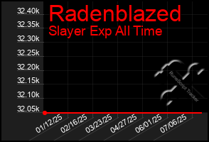 Total Graph of Radenblazed