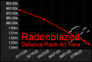 Total Graph of Radenblazed