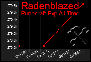Total Graph of Radenblazed