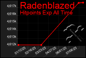 Total Graph of Radenblazed