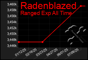 Total Graph of Radenblazed