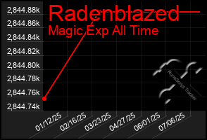 Total Graph of Radenblazed