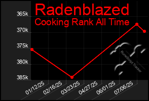 Total Graph of Radenblazed