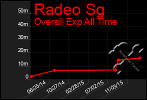 Total Graph of Radeo Sg
