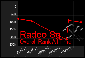 Total Graph of Radeo Sg