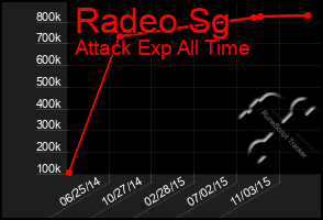 Total Graph of Radeo Sg