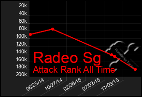 Total Graph of Radeo Sg