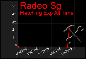 Total Graph of Radeo Sg