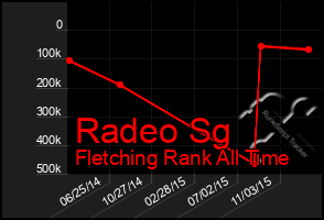 Total Graph of Radeo Sg