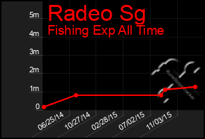 Total Graph of Radeo Sg