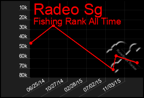 Total Graph of Radeo Sg