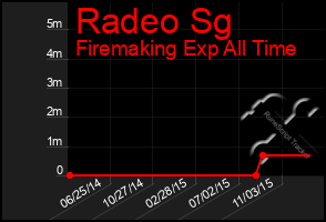 Total Graph of Radeo Sg
