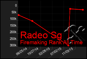 Total Graph of Radeo Sg