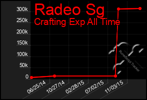 Total Graph of Radeo Sg