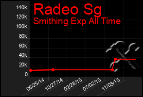 Total Graph of Radeo Sg