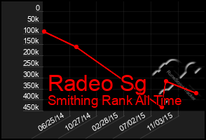 Total Graph of Radeo Sg