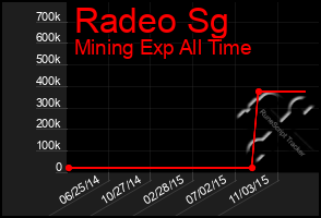 Total Graph of Radeo Sg