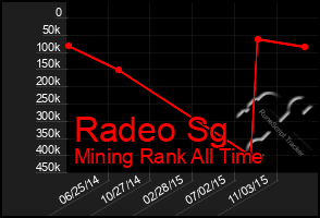 Total Graph of Radeo Sg