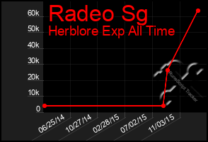 Total Graph of Radeo Sg