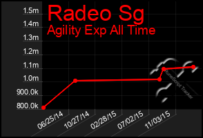 Total Graph of Radeo Sg