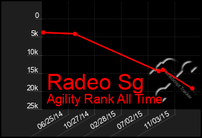 Total Graph of Radeo Sg