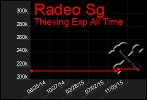 Total Graph of Radeo Sg