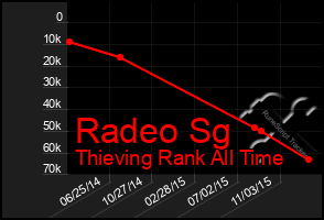 Total Graph of Radeo Sg