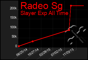 Total Graph of Radeo Sg