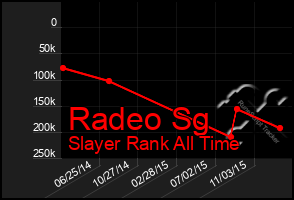Total Graph of Radeo Sg