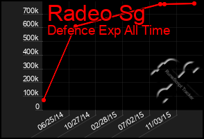 Total Graph of Radeo Sg