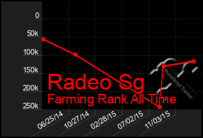 Total Graph of Radeo Sg