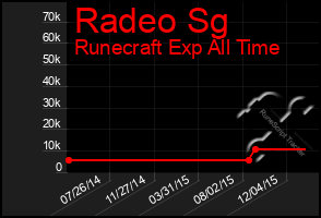 Total Graph of Radeo Sg