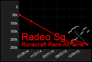 Total Graph of Radeo Sg