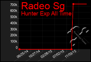 Total Graph of Radeo Sg