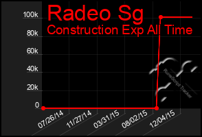 Total Graph of Radeo Sg
