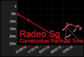 Total Graph of Radeo Sg