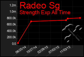 Total Graph of Radeo Sg