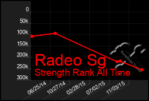 Total Graph of Radeo Sg