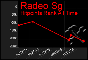 Total Graph of Radeo Sg