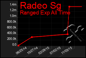 Total Graph of Radeo Sg