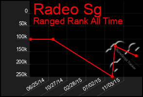 Total Graph of Radeo Sg