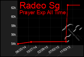 Total Graph of Radeo Sg
