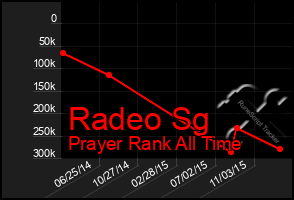 Total Graph of Radeo Sg